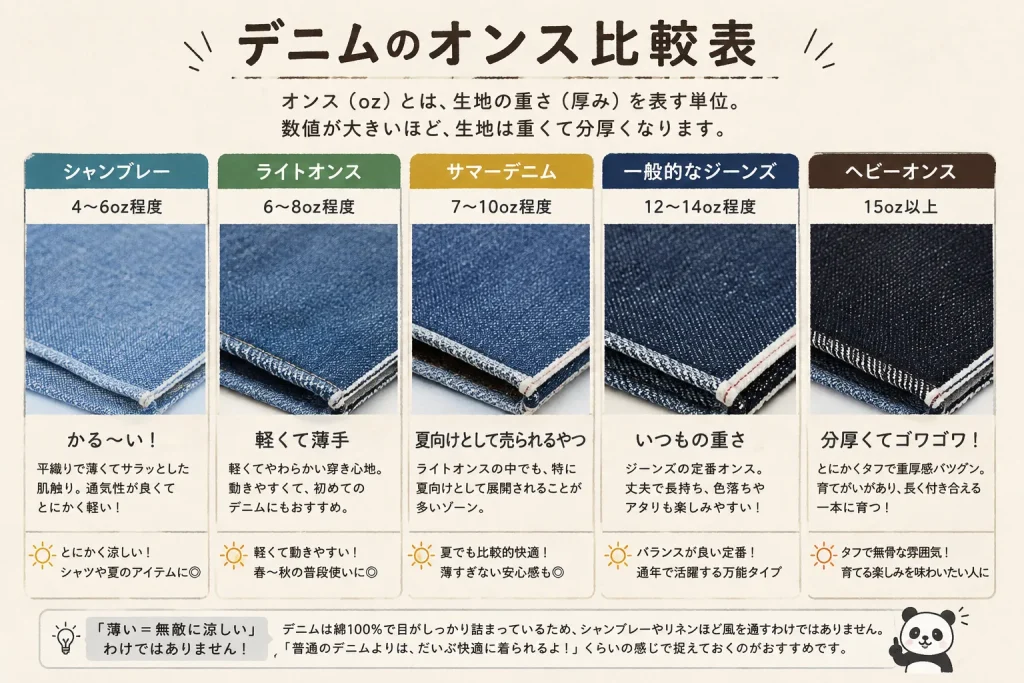 デニムオンス比較表
