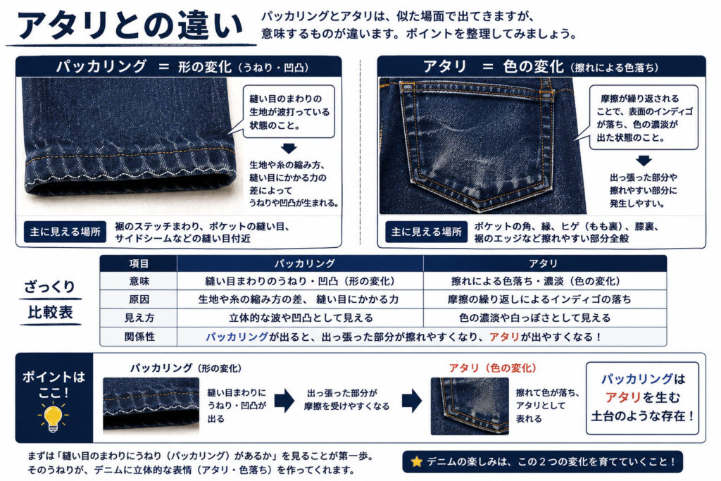 アタリとパッカリングの違い